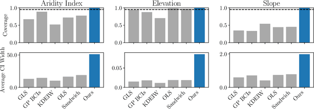 Figure 3 for Lipschitz-Driven Inference: Bias-corrected Confidence Intervals for Spatial Linear Models