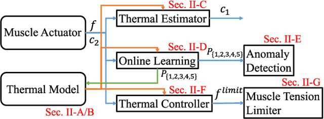 Figure 1 for Estimation and Control of Motor Core Temperature with Online Learning of Thermal Model Parameters: Application to Musculoskeletal Humanoids