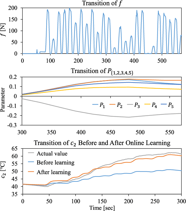 Figure 2 for Estimation and Control of Motor Core Temperature with Online Learning of Thermal Model Parameters: Application to Musculoskeletal Humanoids