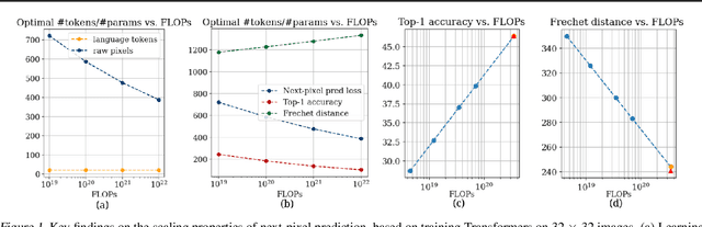Figure 1 for Rethinking generative image pretraining: How far are we from scaling up next-pixel prediction?
