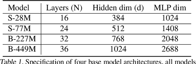 Figure 2 for Rethinking generative image pretraining: How far are we from scaling up next-pixel prediction?