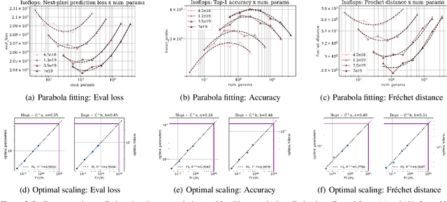 Figure 4 for Rethinking generative image pretraining: How far are we from scaling up next-pixel prediction?