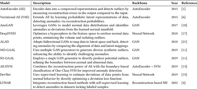 Figure 2 for PyOD 2: A Python Library for Outlier Detection with LLM-powered Model Selection