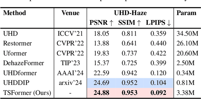 Figure 4 for TSFormer: A Robust Framework for Efficient UHD Image Restoration