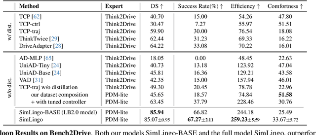 Figure 3 for SimLingo: Vision-Only Closed-Loop Autonomous Driving with Language-Action Alignment