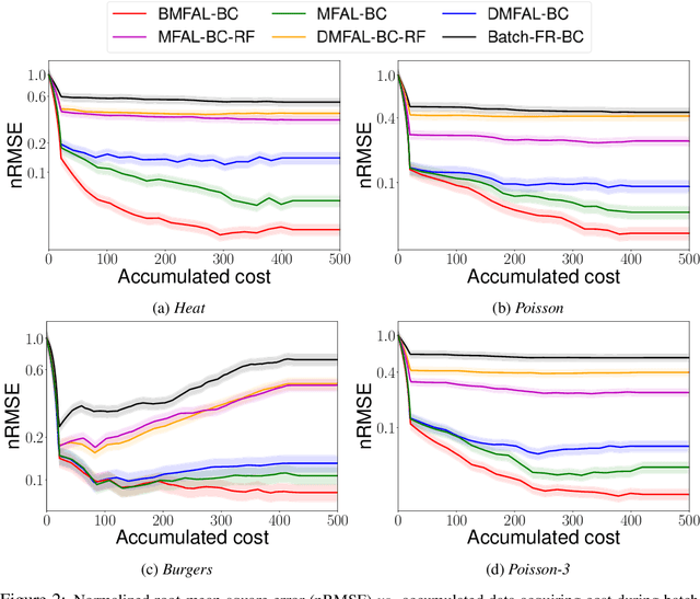 Figure 2 for Batch Multi-Fidelity Active Learning with Budget Constraints
