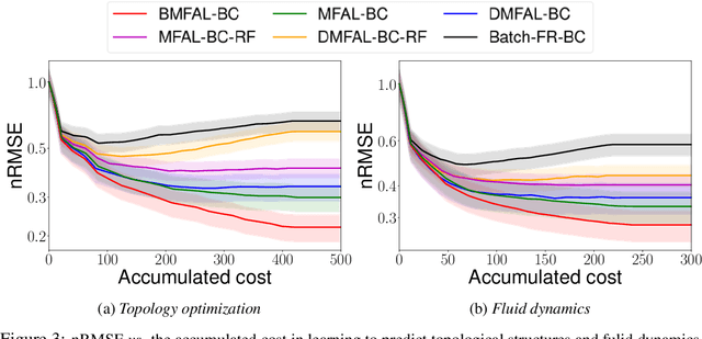 Figure 3 for Batch Multi-Fidelity Active Learning with Budget Constraints