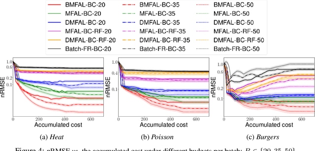 Figure 4 for Batch Multi-Fidelity Active Learning with Budget Constraints