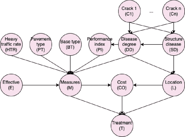 Figure 3 for A Decision Making Framework for Recommended Maintenance of Road Segments