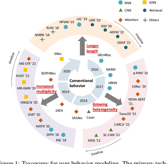 Figure 1 for A Survey on User Behavior Modeling in Recommender Systems