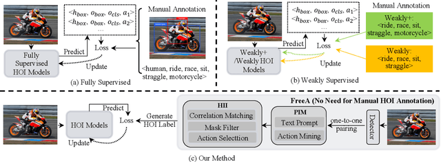 Figure 1 for FreeA: Human-object Interaction Detection using Free Annotation Labels