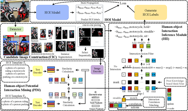 Figure 3 for FreeA: Human-object Interaction Detection using Free Annotation Labels