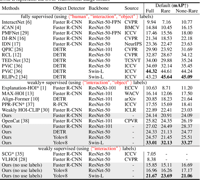 Figure 2 for FreeA: Human-object Interaction Detection using Free Annotation Labels