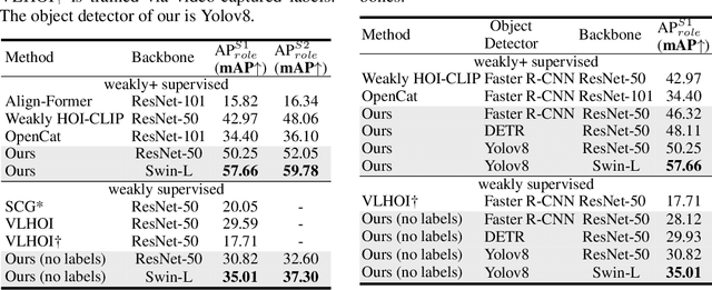 Figure 4 for FreeA: Human-object Interaction Detection using Free Annotation Labels