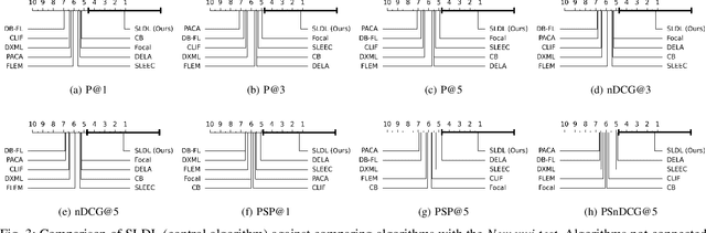 Figure 3 for Scalable Label Distribution Learning for Multi-Label Classification
