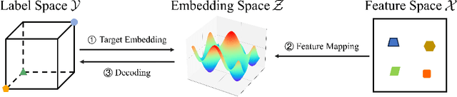 Figure 2 for Scalable Label Distribution Learning for Multi-Label Classification