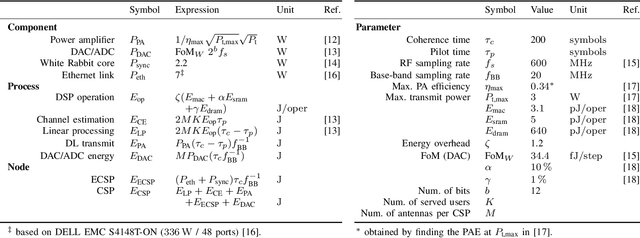 Figure 4 for Energy Reduction in Cell-Free Massive MIMO through Fine-Grained Resource Management
