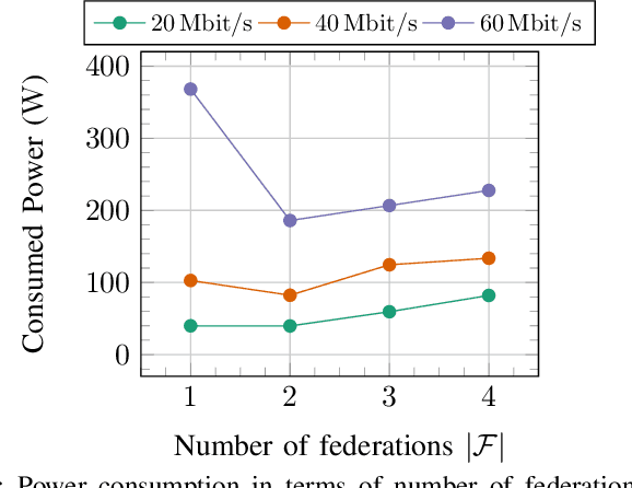 Figure 3 for Energy Reduction in Cell-Free Massive MIMO through Fine-Grained Resource Management