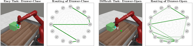 Figure 1 for Not All Tasks Are Equally Difficult: Multi-Task Reinforcement Learning with Dynamic Depth Routing