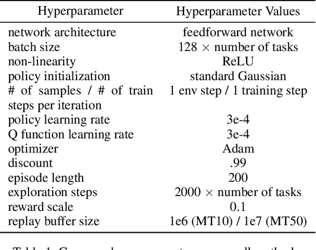 Figure 2 for Not All Tasks Are Equally Difficult: Multi-Task Reinforcement Learning with Dynamic Depth Routing