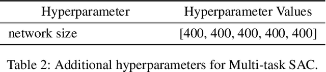 Figure 4 for Not All Tasks Are Equally Difficult: Multi-Task Reinforcement Learning with Dynamic Depth Routing