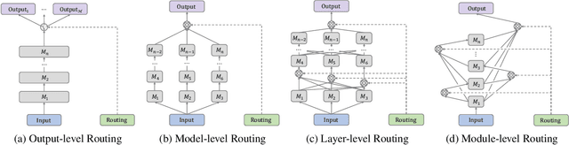 Figure 3 for Not All Tasks Are Equally Difficult: Multi-Task Reinforcement Learning with Dynamic Depth Routing