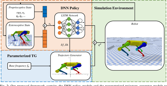Figure 2 for Terrain-Aware Quadrupedal Locomotion via Reinforcement Learning