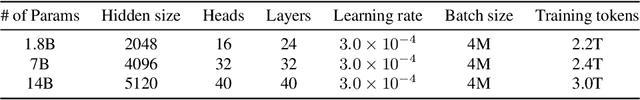 Figure 2 for Qwen Technical Report