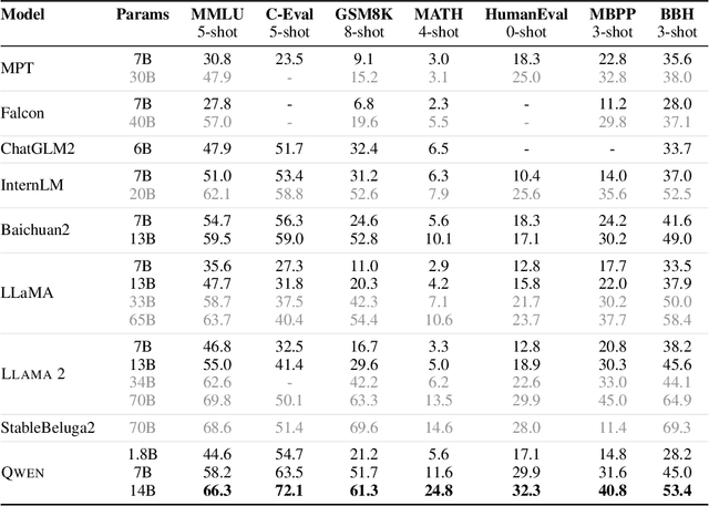 Figure 4 for Qwen Technical Report