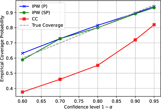 Figure 3 for Off-Policy Evaluation Under Nonignorable Missing Data