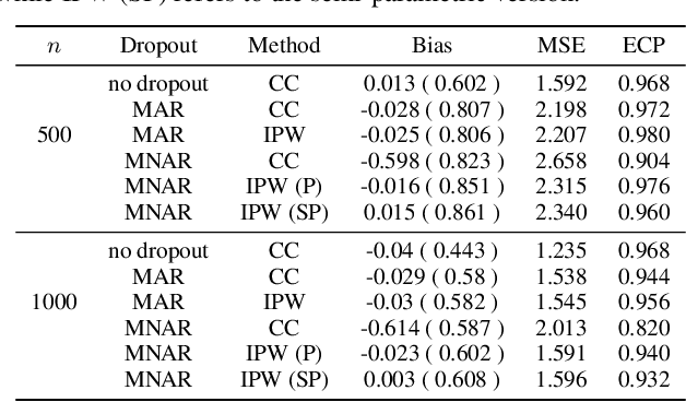 Figure 2 for Off-Policy Evaluation Under Nonignorable Missing Data