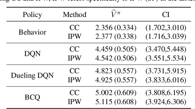 Figure 4 for Off-Policy Evaluation Under Nonignorable Missing Data