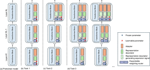Figure 1 for Self-Expansion of Pre-trained Models with Mixture of Adapters for Continual Learning