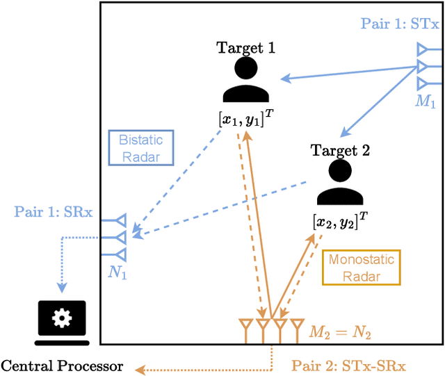 Figure 1 for Multistatic OFDM Radar Fusion of MUSIC-based Angle Estimation