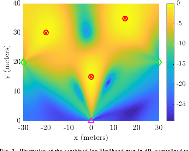 Figure 2 for Multistatic OFDM Radar Fusion of MUSIC-based Angle Estimation