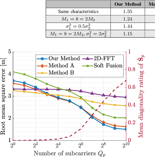 Figure 3 for Multistatic OFDM Radar Fusion of MUSIC-based Angle Estimation