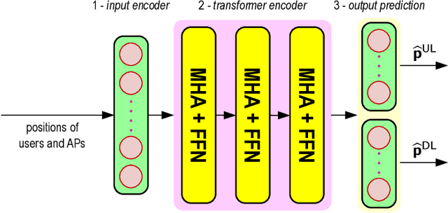 Figure 1 for Transformer-Based Power Optimization for Max-Min Fairness in Cell-Free Massive MIMO