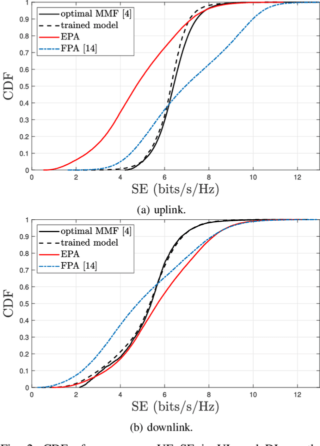 Figure 2 for Transformer-Based Power Optimization for Max-Min Fairness in Cell-Free Massive MIMO