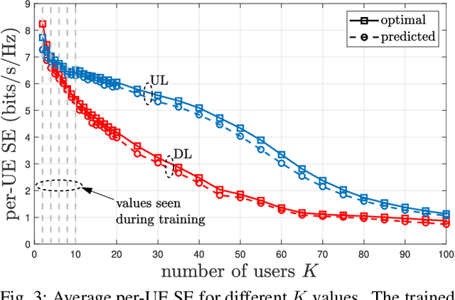 Figure 3 for Transformer-Based Power Optimization for Max-Min Fairness in Cell-Free Massive MIMO