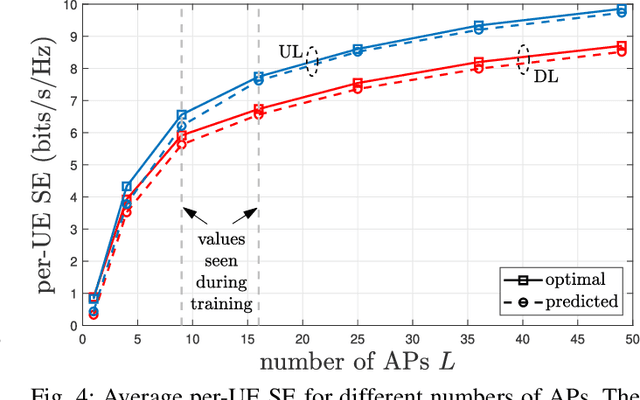 Figure 4 for Transformer-Based Power Optimization for Max-Min Fairness in Cell-Free Massive MIMO