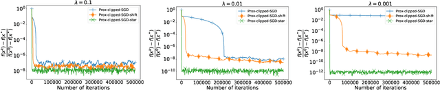Figure 2 for High-Probability Convergence for Composite and Distributed Stochastic Minimization and Variational Inequalities with Heavy-Tailed Noise