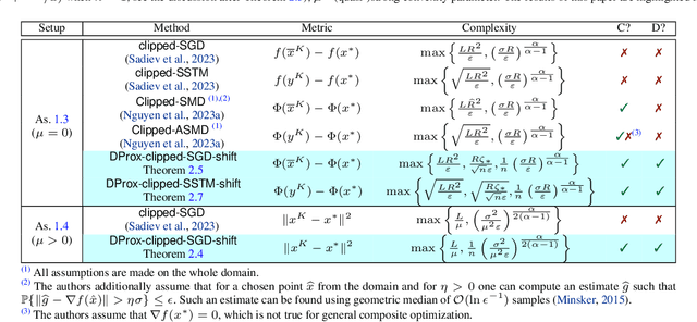 Figure 1 for High-Probability Convergence for Composite and Distributed Stochastic Minimization and Variational Inequalities with Heavy-Tailed Noise