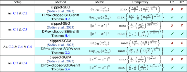 Figure 3 for High-Probability Convergence for Composite and Distributed Stochastic Minimization and Variational Inequalities with Heavy-Tailed Noise