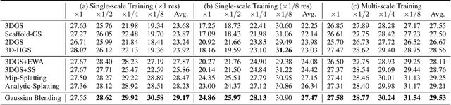 Figure 4 for Gaussian Blending: Rethinking Alpha Blending in 3D Gaussian Splatting