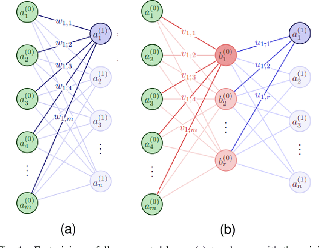 Figure 1 for Fast and Low-Memory Deep Neural Networks Using Binary Matrix Factorization