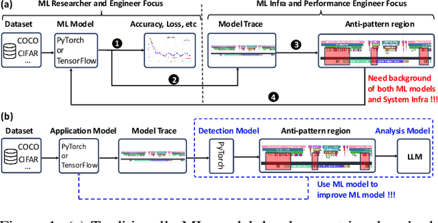 Figure 1 for TorchTraceAP: A New Benchmark Dataset for Detecting Performance Anti-Patterns in Computer Vision Models