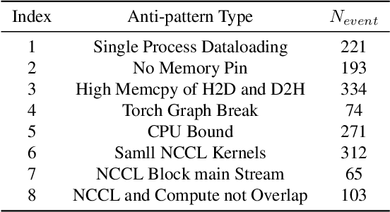 Figure 4 for TorchTraceAP: A New Benchmark Dataset for Detecting Performance Anti-Patterns in Computer Vision Models