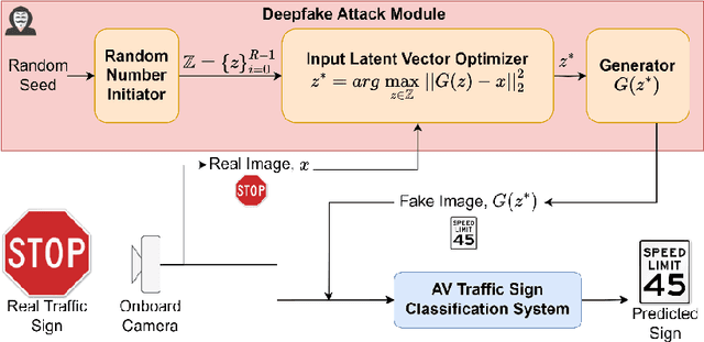 Figure 1 for A Hybrid Quantum-Classical AI-Based Detection Strategy for Generative Adversarial Network-Based Deepfake Attacks on an Autonomous Vehicle Traffic Sign Classification System