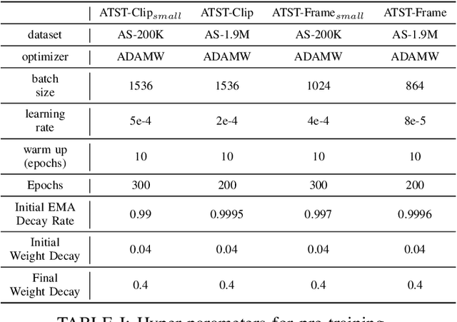 Figure 3 for Self-supervised Audio Teacher-Student Transformer for Both Clip-level and Frame-level Tasks
