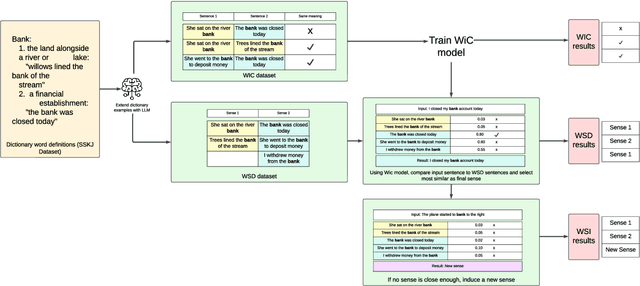 Figure 1 for Solving Word-Sense Disambiguation and Word-Sense Induction with Dictionary Examples
